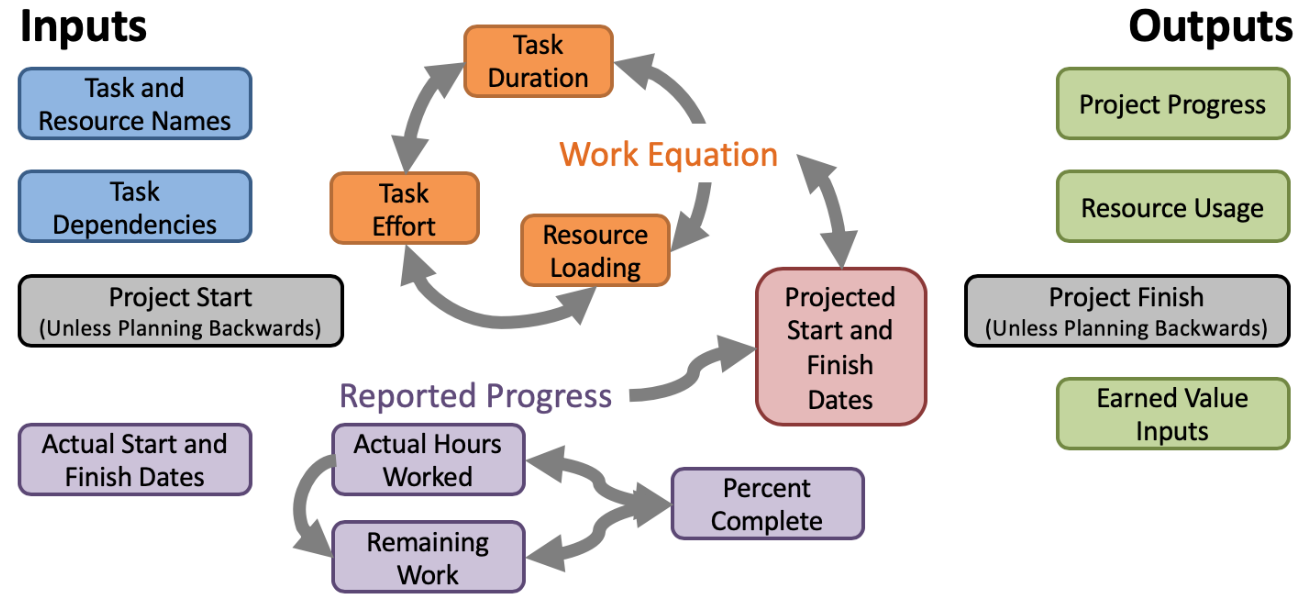 What a Schedule Is and Is Not – Proactive Schedule Management