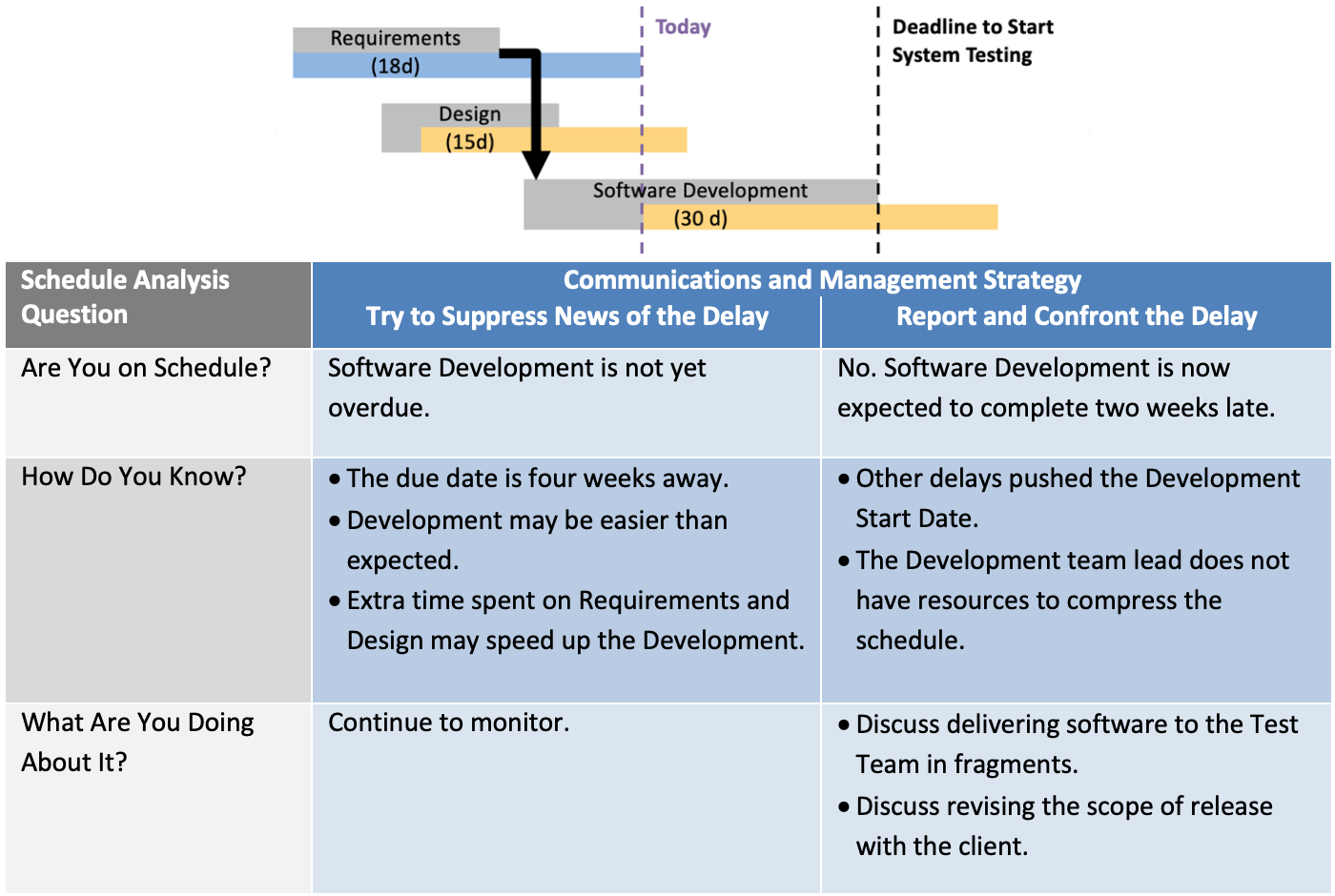 Schedule Reporting Principles – Proactive Schedule Management