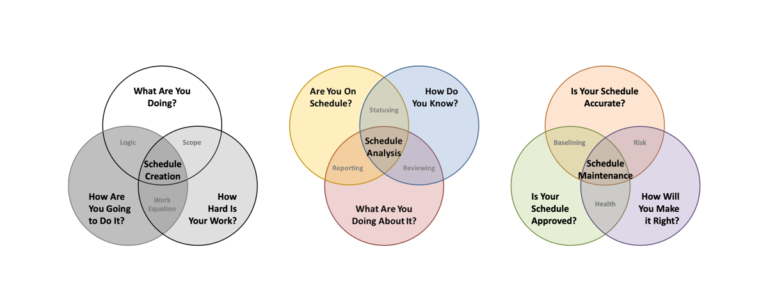 Proactive Planning Chart Schedule Analysis Techniques – Proactive Schedule Management